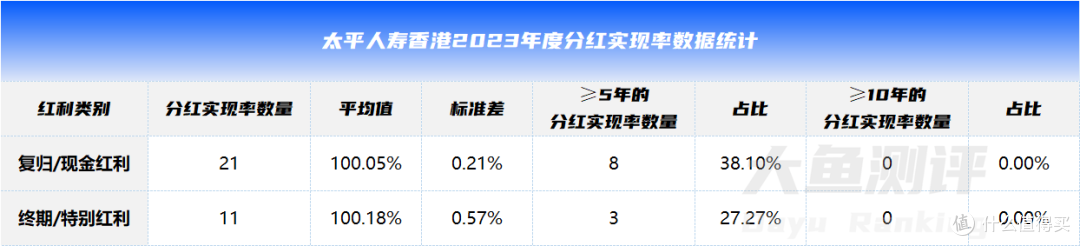 香港中资保险公司分红实现率分析盘点，想买这4家港险怎么选？