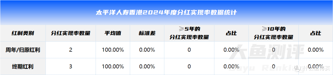 香港中资保险公司分红实现率分析盘点，想买这4家港险怎么选？