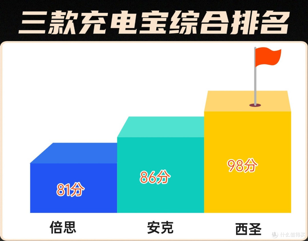 倍思、西圣、安克充电宝好用吗?全面测评口碑好充电宝优胜劣汰