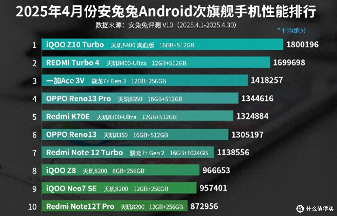 安兔兔次旗舰性能榜更新:红米Turbo4排名第二,新王者诞生