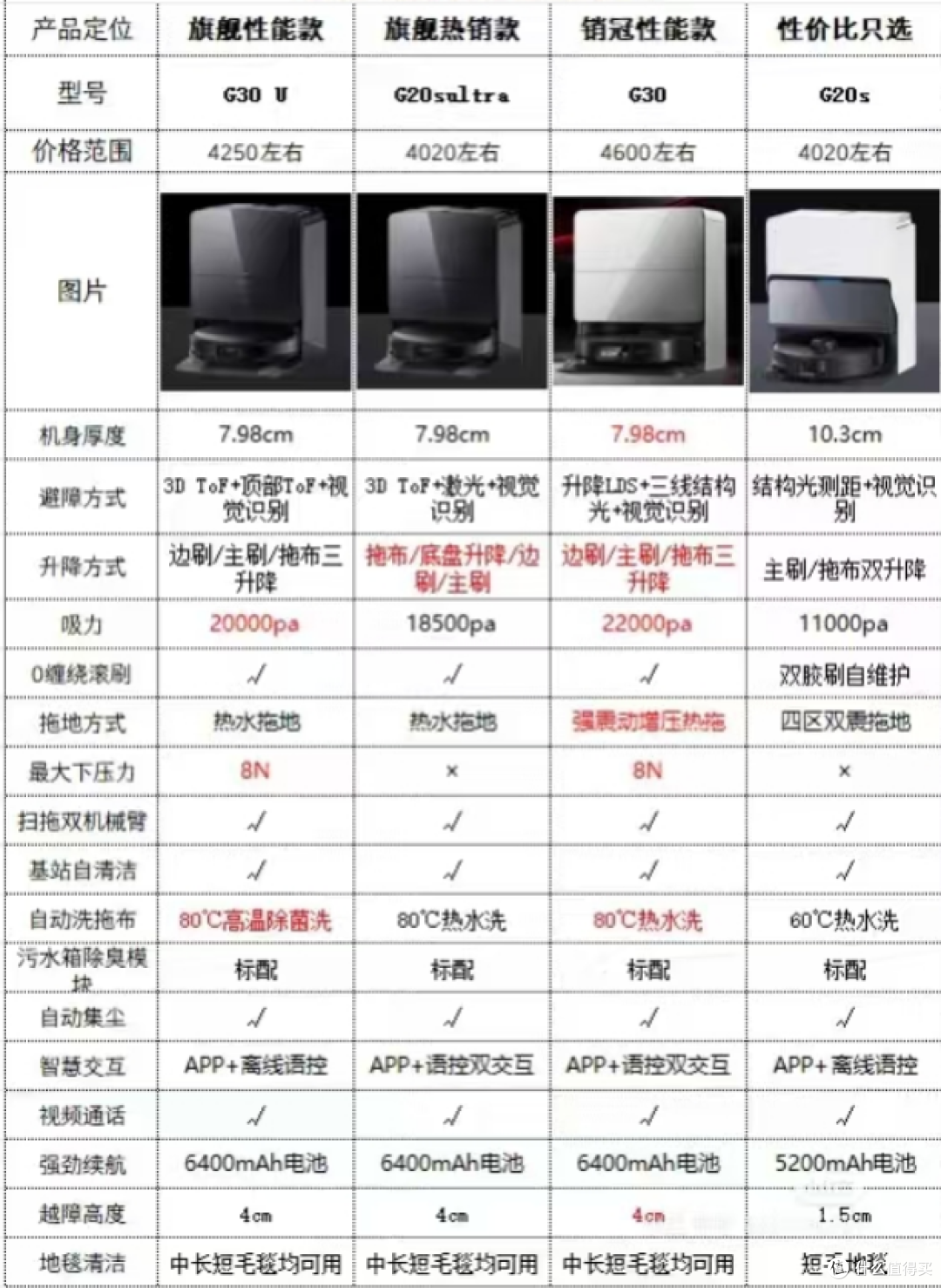 平板拖真王者回归-石头G30新旗舰,说出一个缺点,我给10碎银!