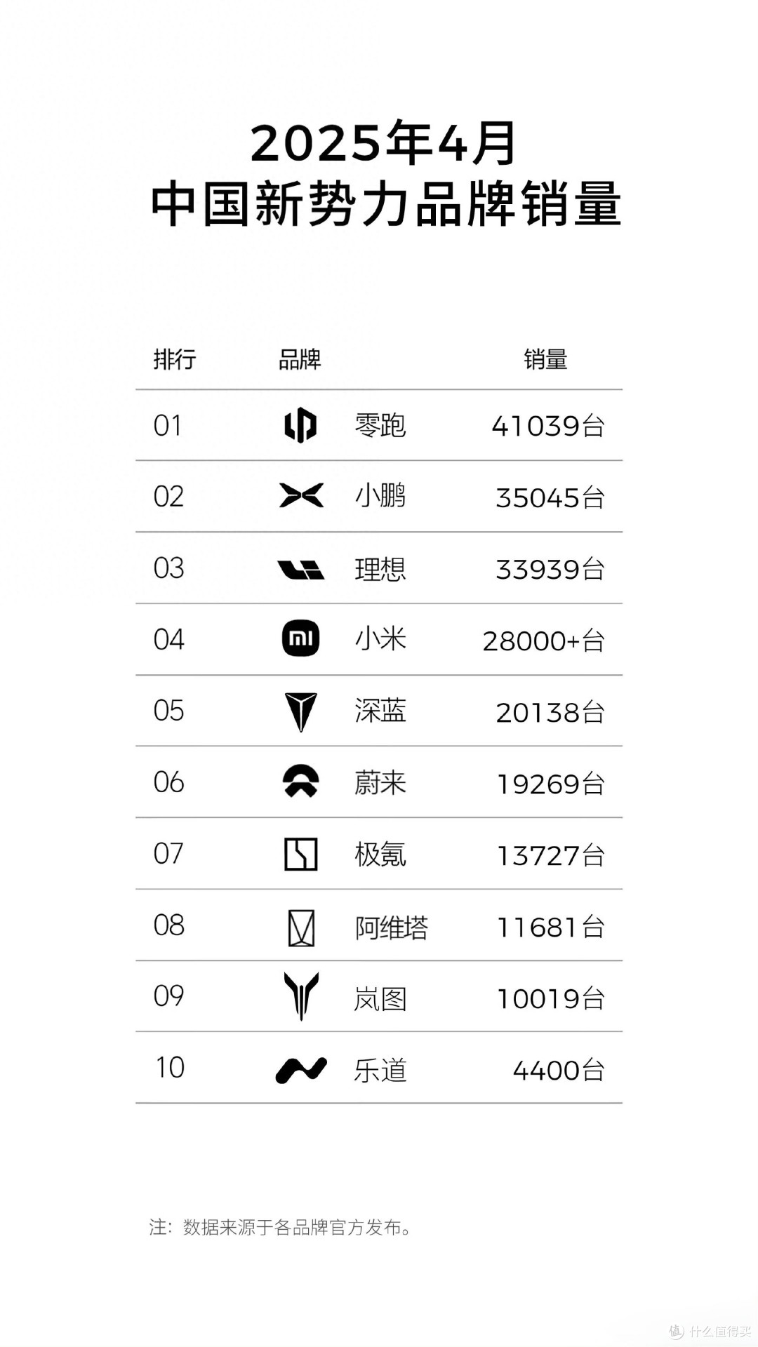 4月国产新势力车企销量榜！零跑汽车成功夺冠，小米汽车位居第四