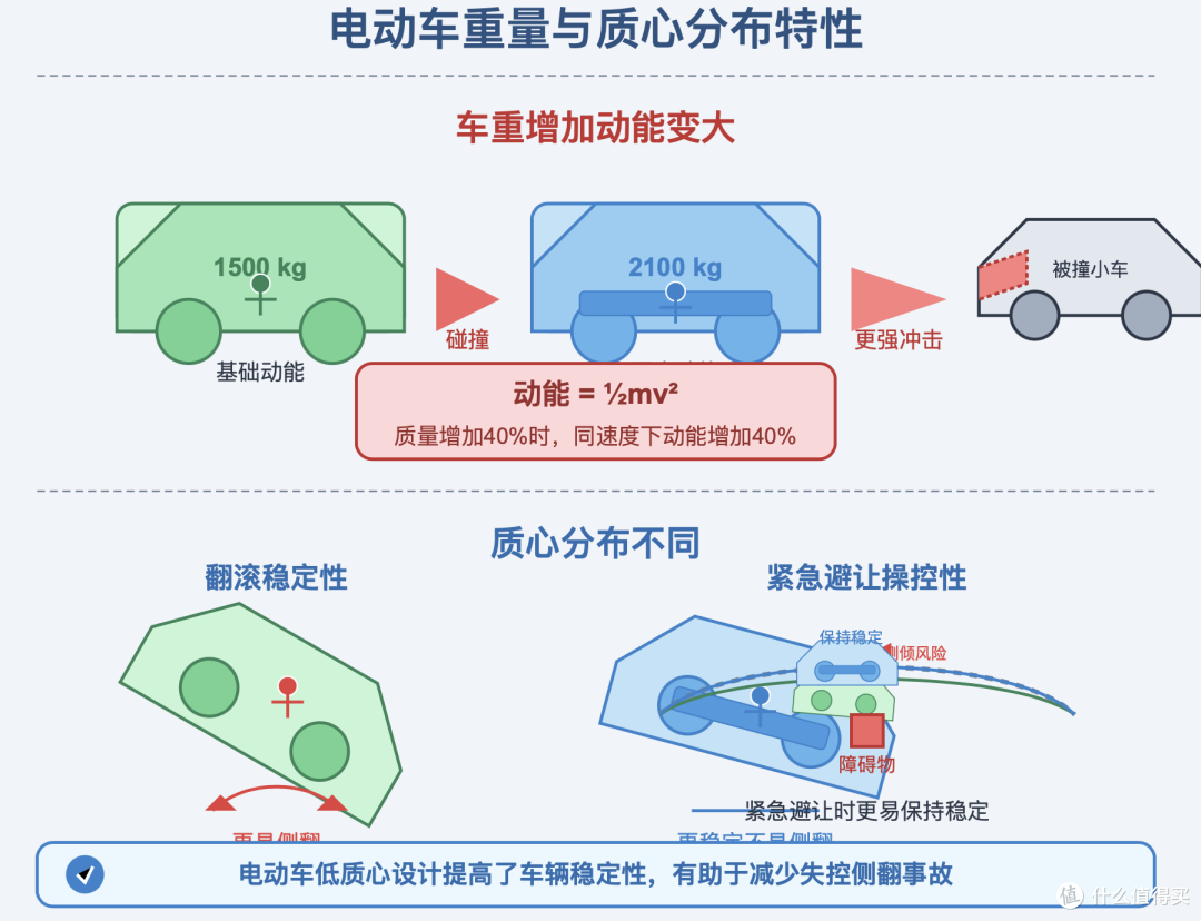 一文看懂：电车与油车之间的安全性差异