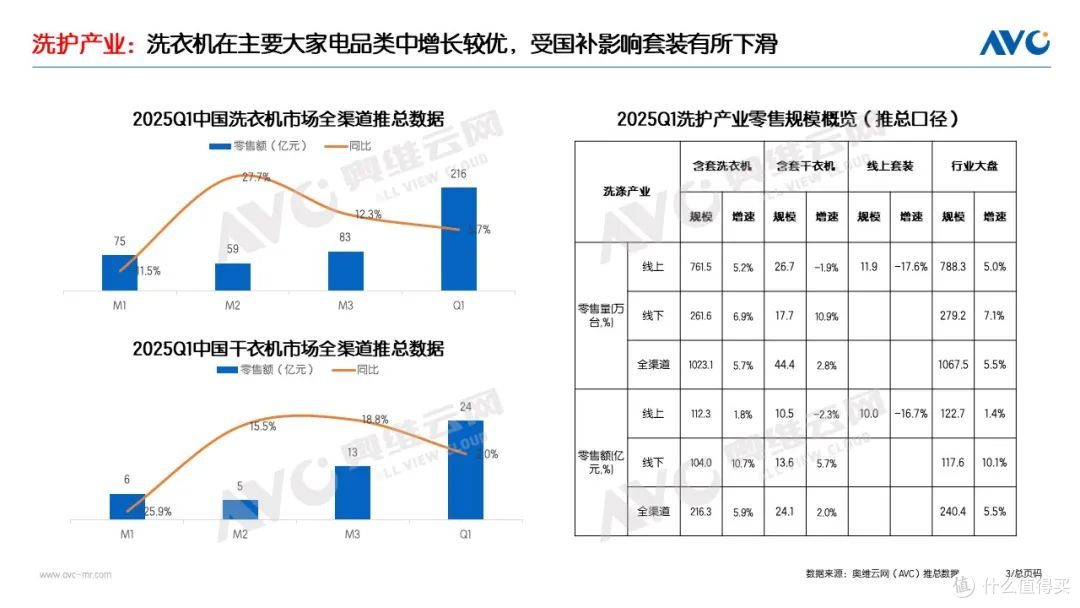 2025Q1洗护市场:稳健增长,把握新一轮国补下的产业升级机遇