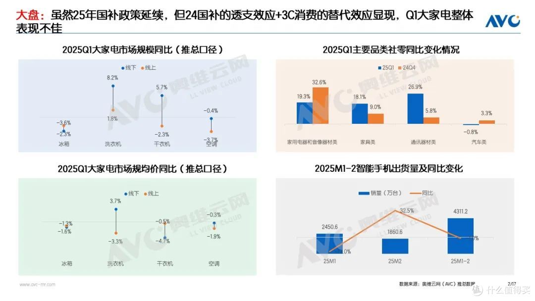 2025Q1洗护市场:稳健增长,把握新一轮国补下的产业升级机遇