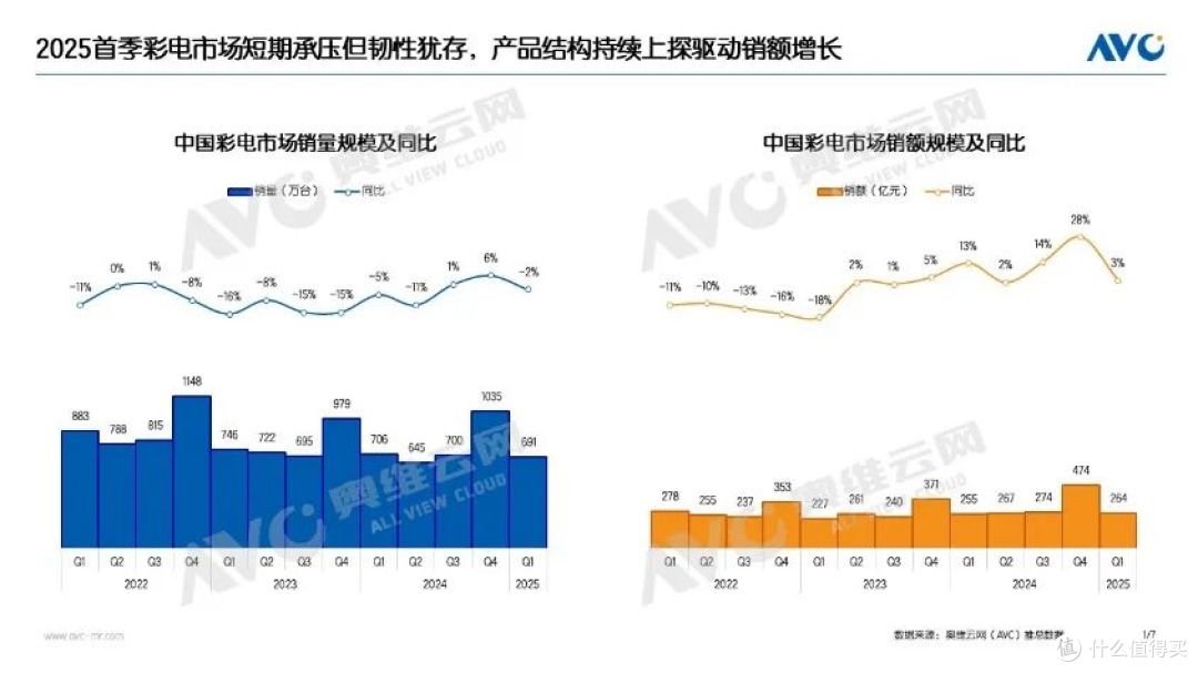 2025Q1彩电市场:量降额升背后的结构性跃迁