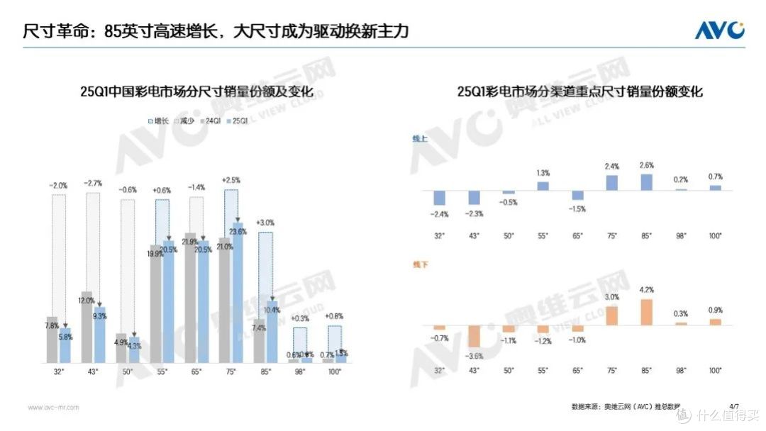 2025Q1彩电市场:量降额升背后的结构性跃迁