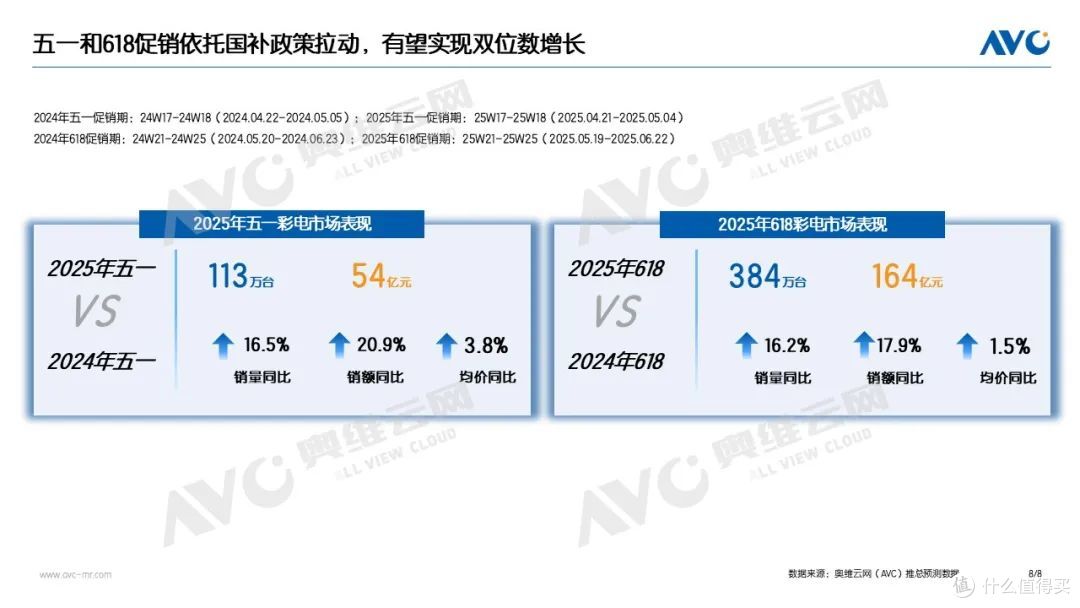 2025Q1彩电市场:量降额升背后的结构性跃迁