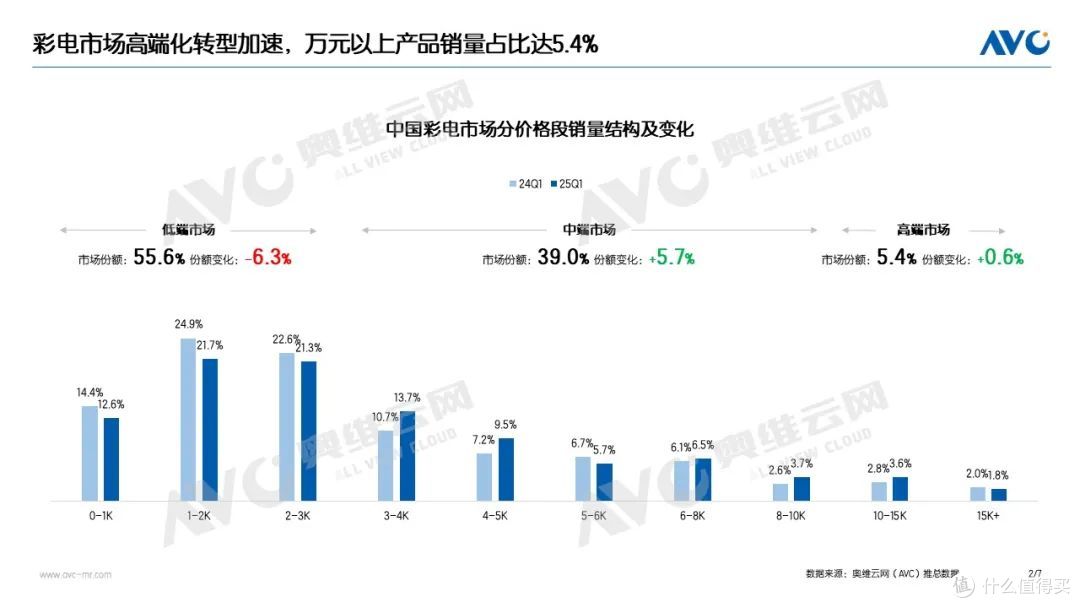 2025Q1彩电市场:量降额升背后的结构性跃迁