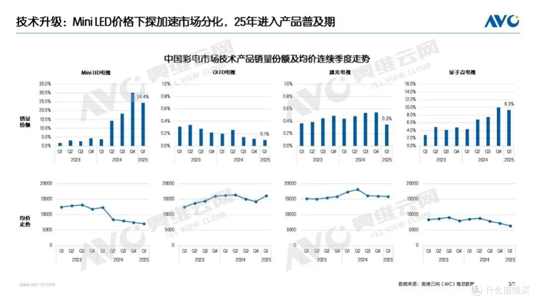 2025Q1彩电市场:量降额升背后的结构性跃迁