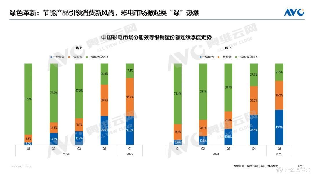 2025Q1彩电市场:量降额升背后的结构性跃迁