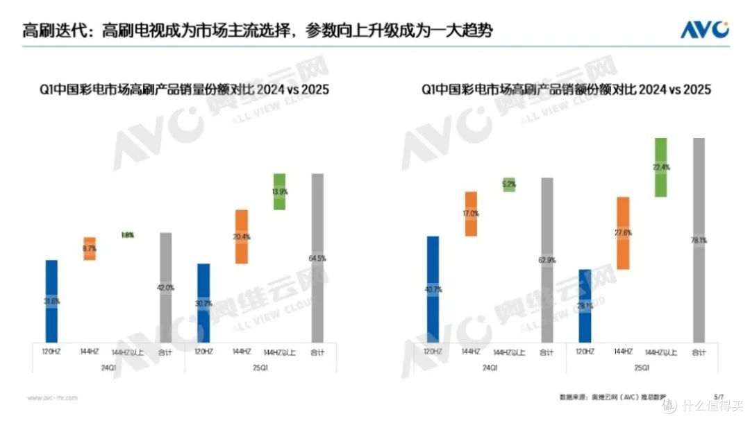2025Q1彩电市场:量降额升背后的结构性跃迁