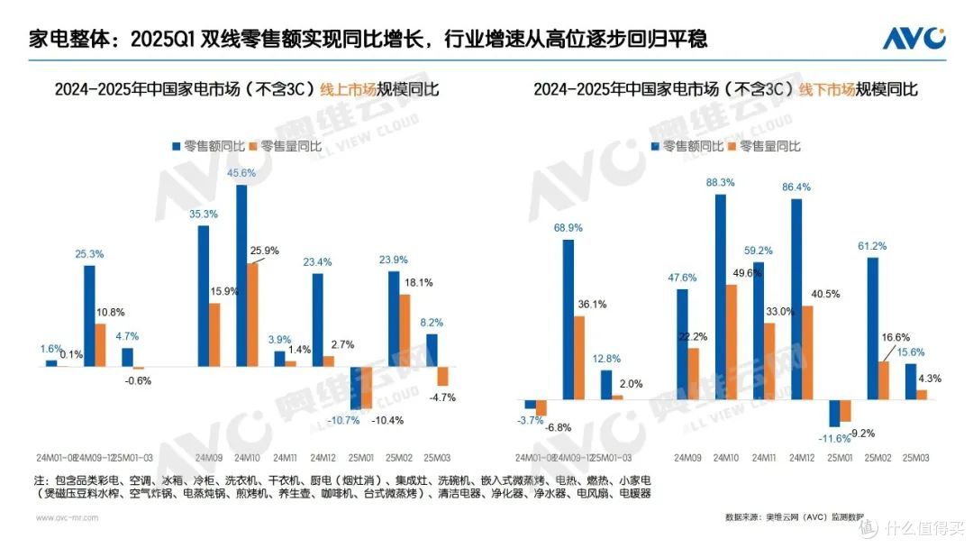 2025Q1家电渠道总结：从高增长到稳增长，市场趋势有哪些变化？
