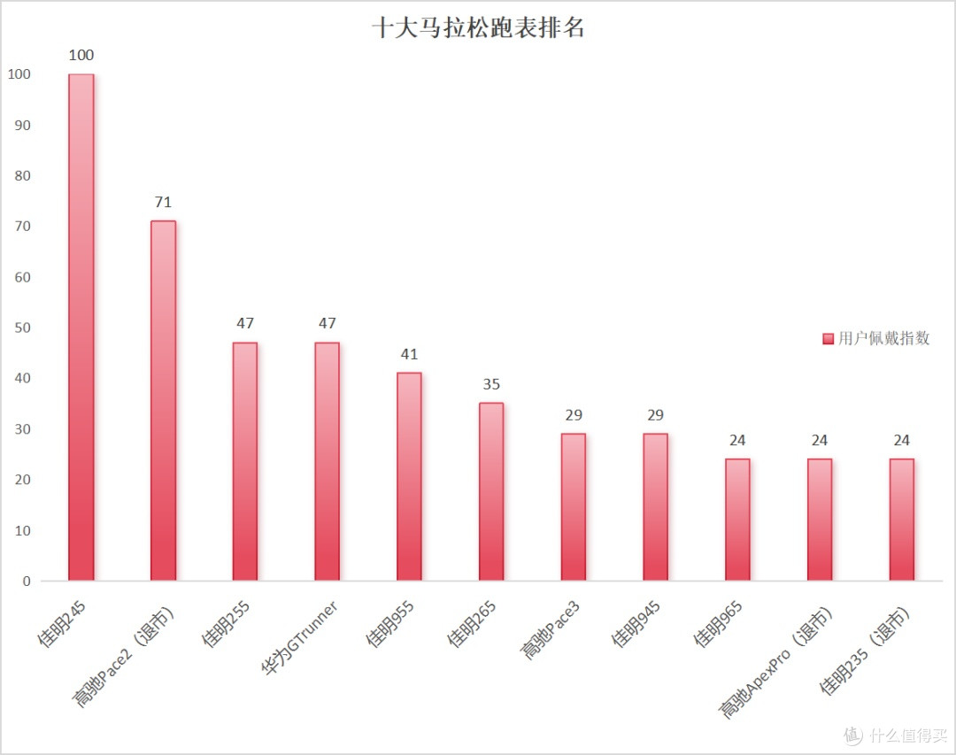 闭眼入 | 热门跑表佳明 /245/255 功能实测对比