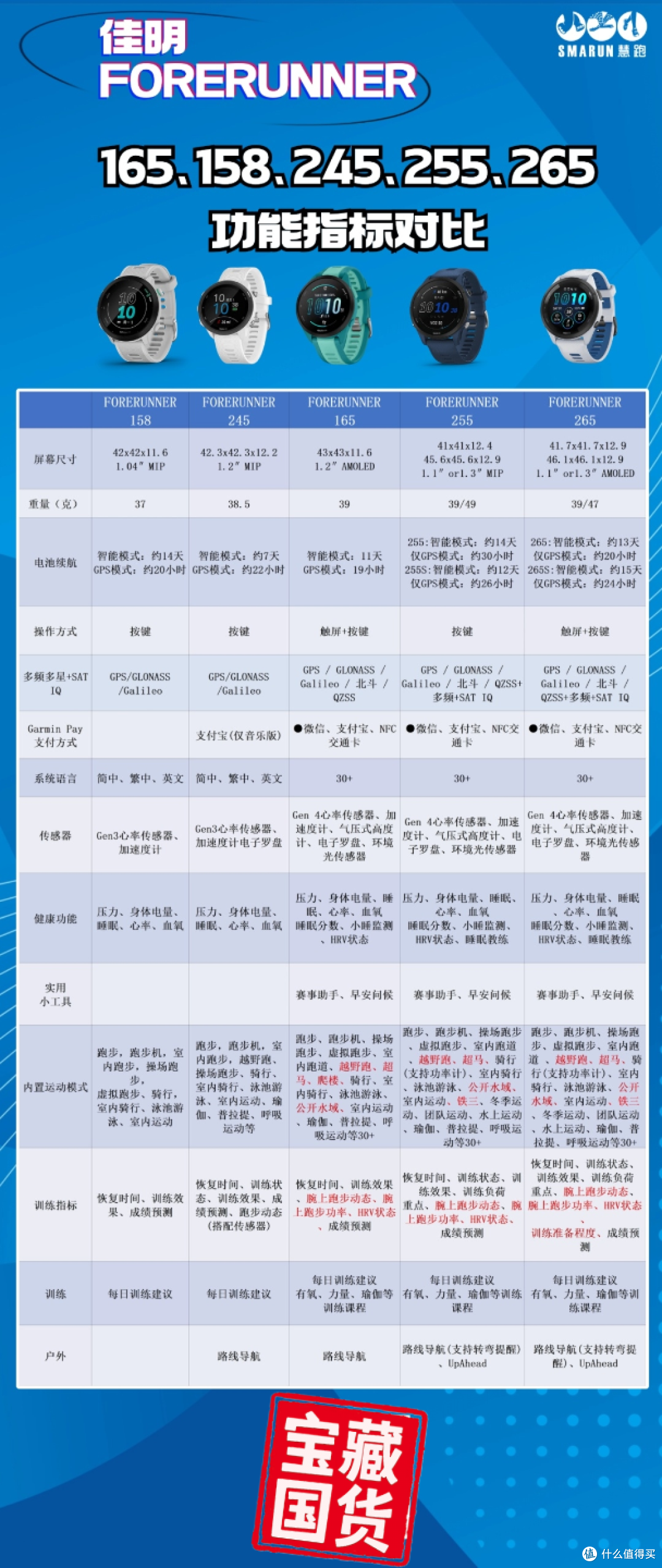 闭眼入 | 热门跑表佳明 /245/255 功能实测对比