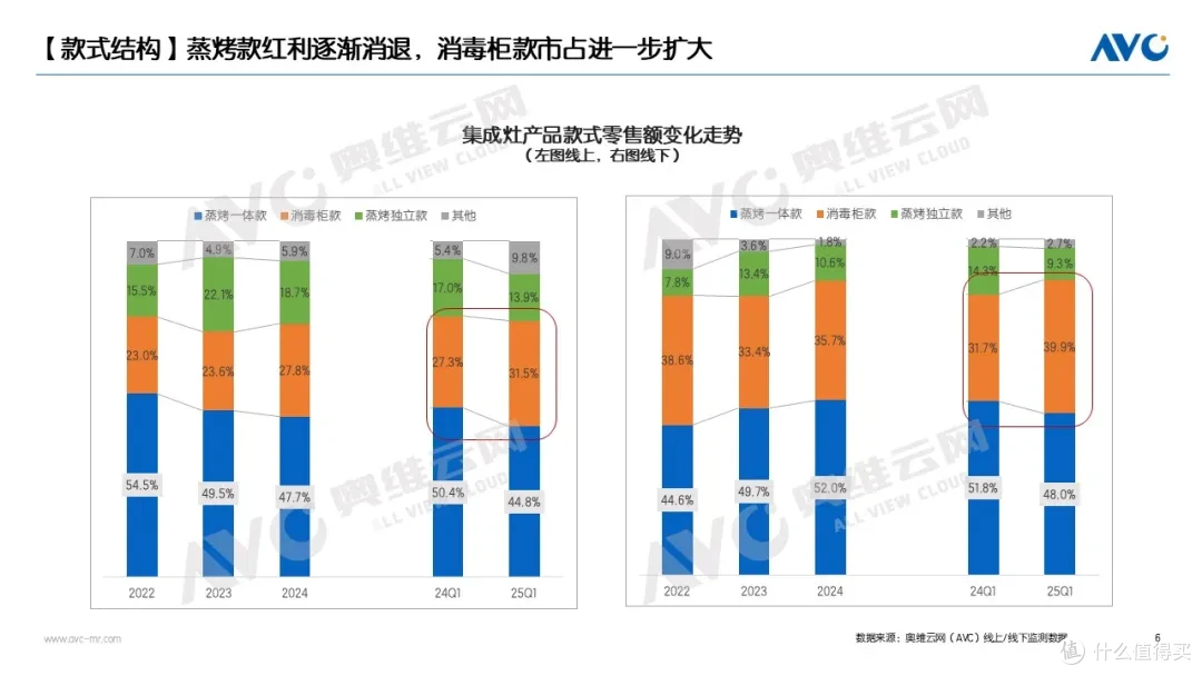 2025Q1品需&集成厨电市场:分化市场中的价值共生