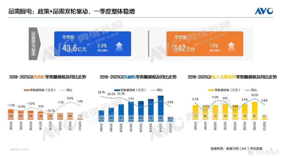 2025Q1品需&集成厨电市场:分化市场中的价值共生