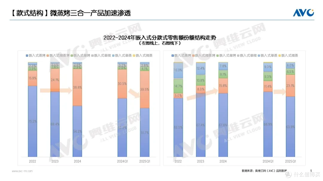 2025Q1品需&集成厨电市场:分化市场中的价值共生