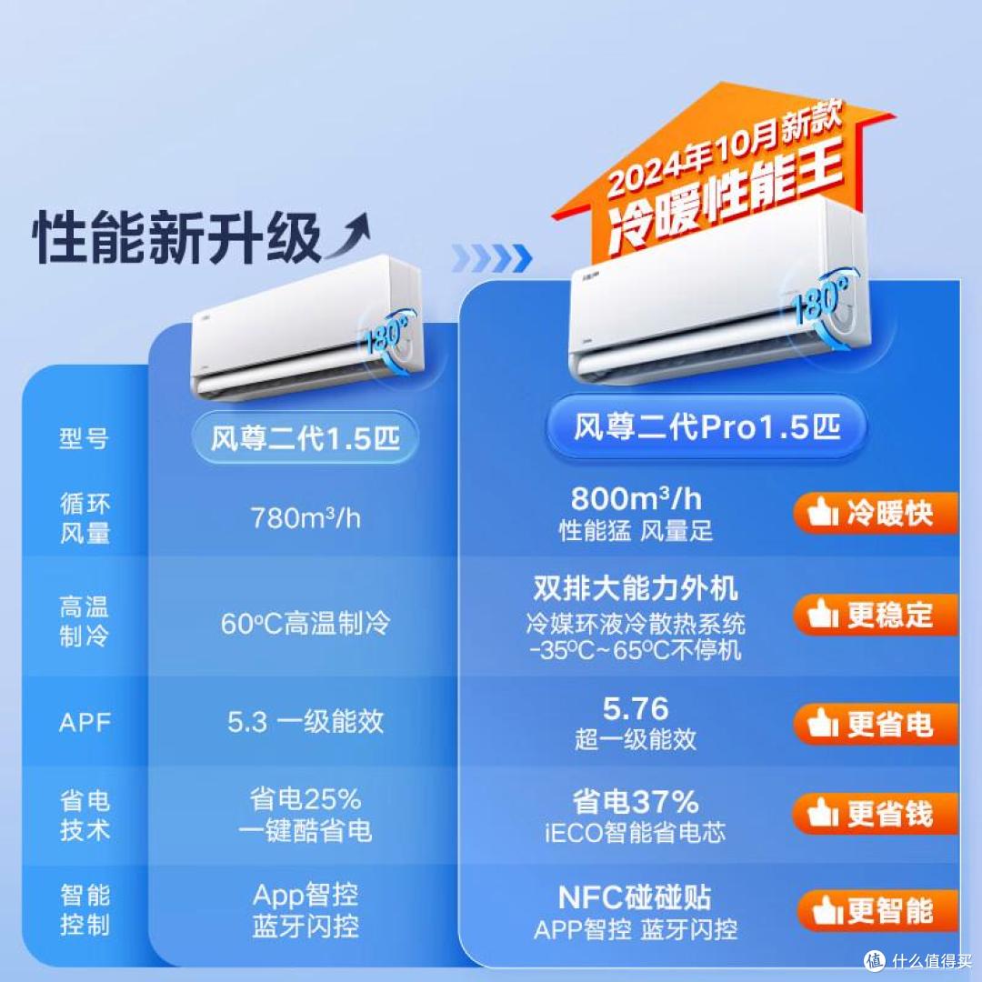 美的和格力空调哪个好？空调师傅道出实情：对比一下，差距很明显