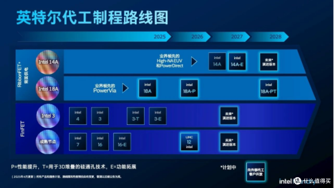 英特尔代工:明确重点广合作,服务客户铸信任