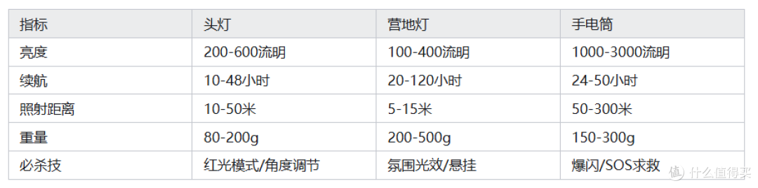 露营照明设备大比拼:头灯、营地灯、手电筒,谁才是你的守护神?