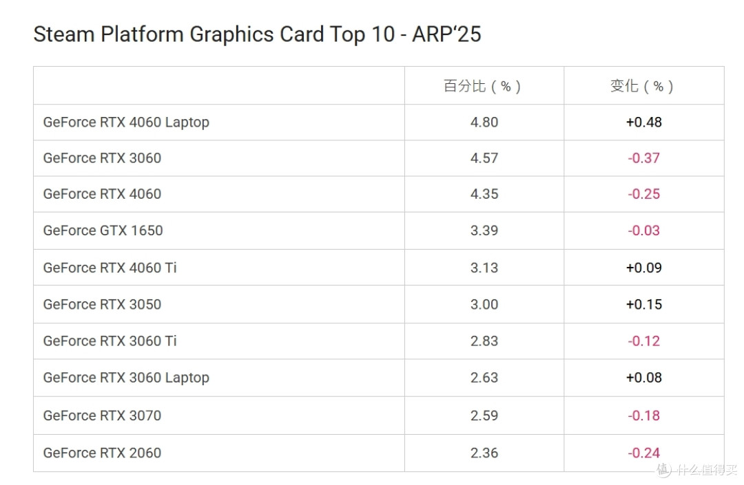 折叠iPhone官宣、96GB显存怪兽登场,Steam显卡榜笔记本逆袭