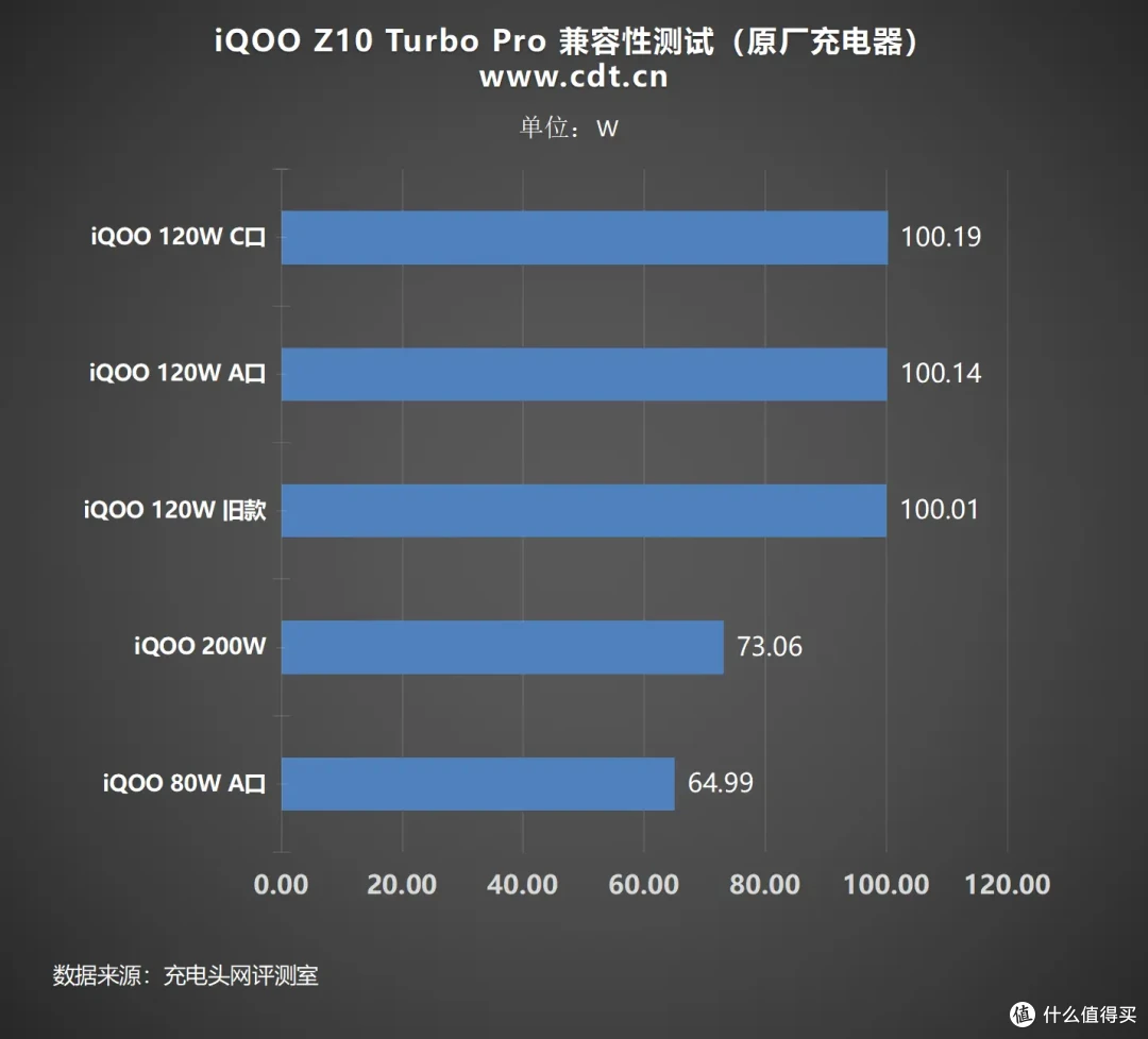 行业最强兼容性,双百瓦快充,iQOO Z10 Turbo Pro充电兼容性测试