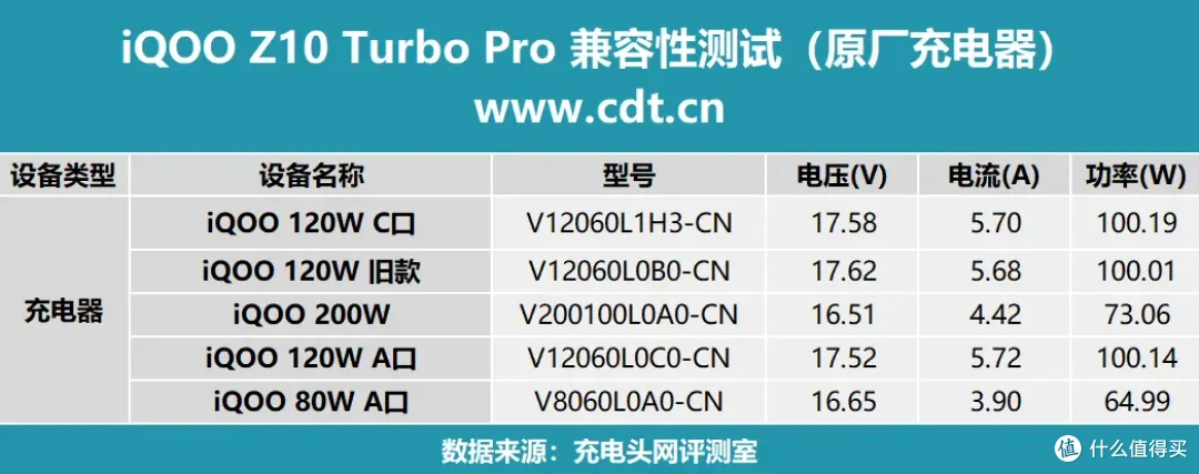 行业最强兼容性,双百瓦快充,iQOO Z10 Turbo Pro充电兼容性测试