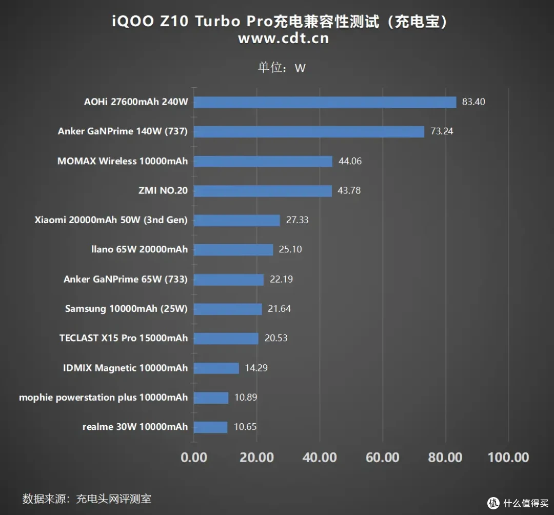 行业最强兼容性,双百瓦快充,iQOO Z10 Turbo Pro充电兼容性测试