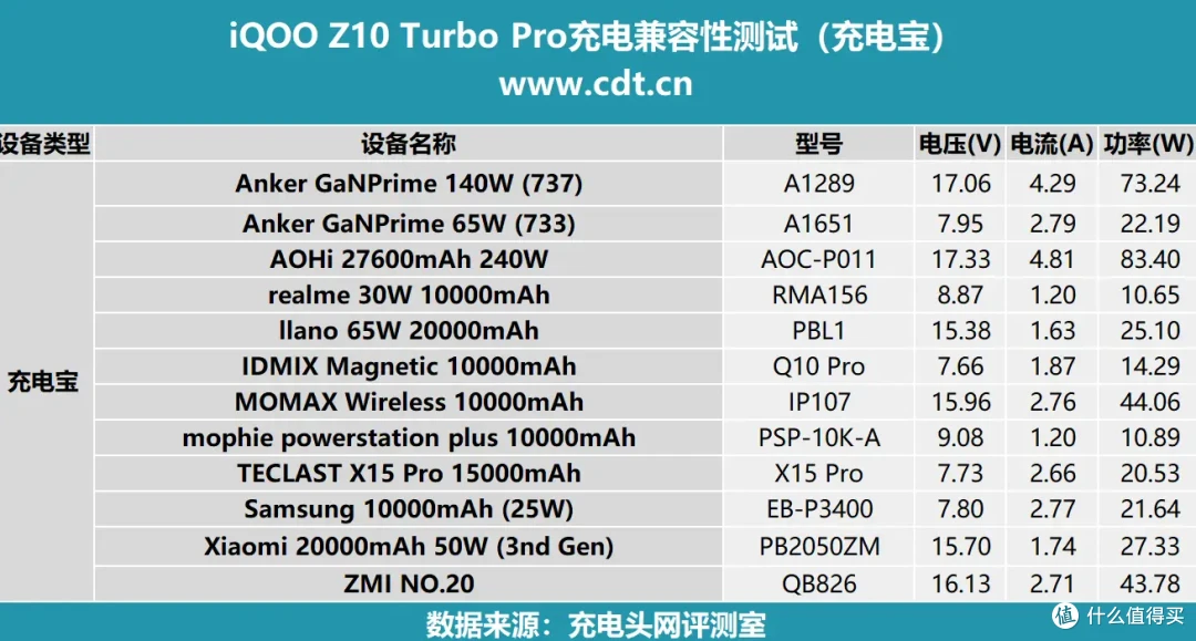 行业最强兼容性,双百瓦快充,iQOO Z10 Turbo Pro充电兼容性测试