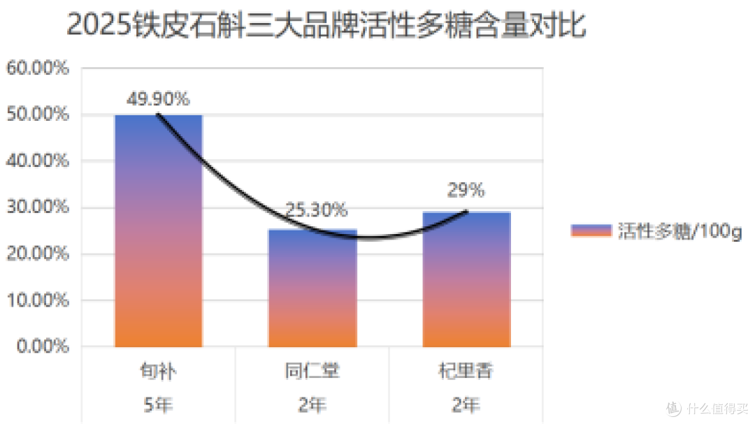 2025铁皮石斛口碑榜出炉，这三款品质领先，买前不看吃亏大了