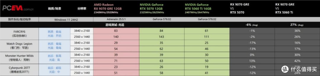 RDNA 4架构的GRE新星:AMD Radeon RX 9070 GRE显卡首发评测