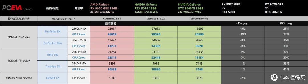 RDNA 4架构的GRE新星:AMD Radeon RX 9070 GRE显卡首发评测