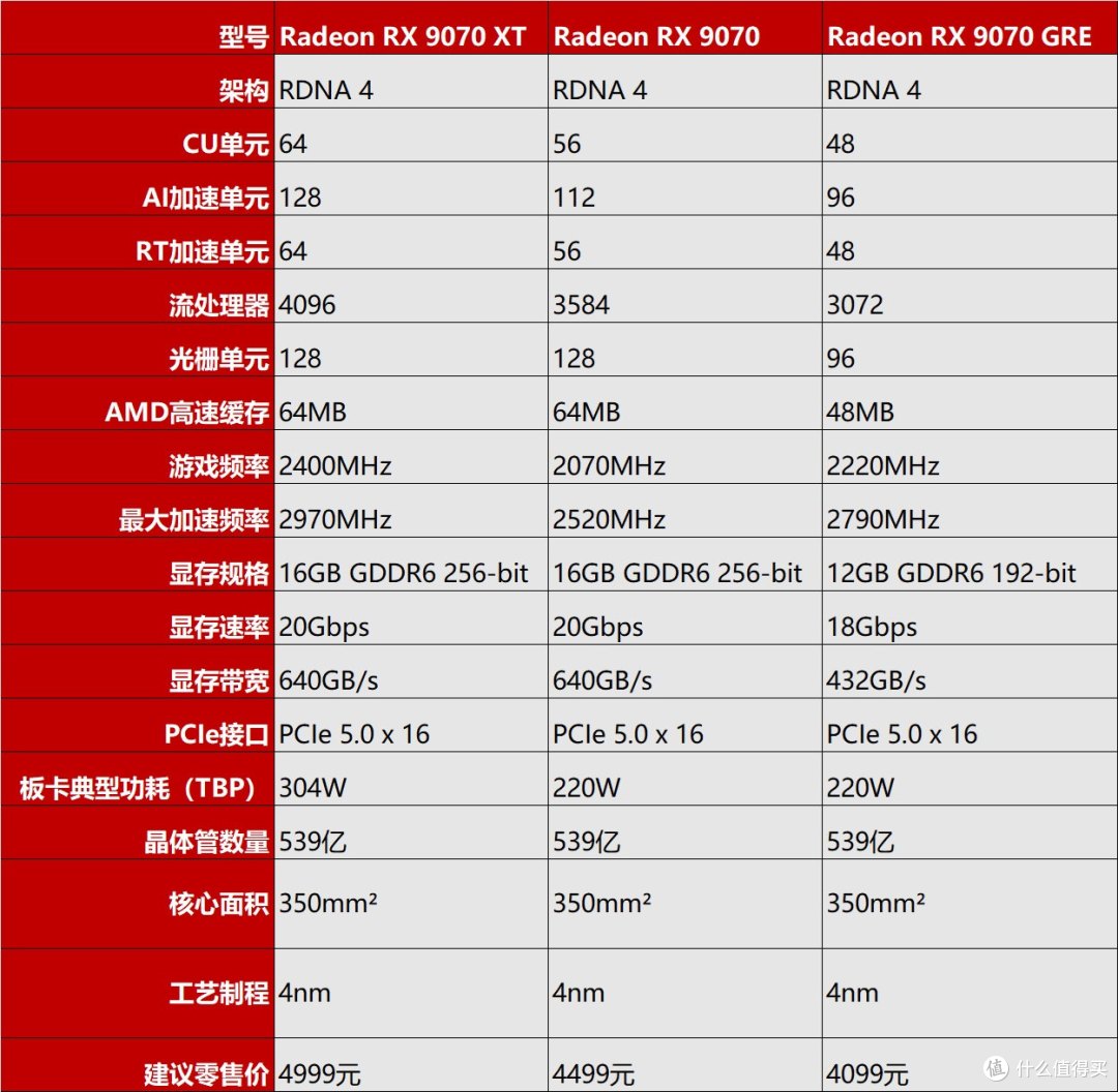 RDNA 4架构的GRE新星:AMD Radeon RX 9070 GRE显卡首发评测
