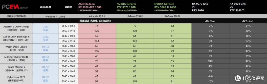 RDNA 4架构的GRE新星:AMD Radeon RX 9070 GRE显卡首发评测