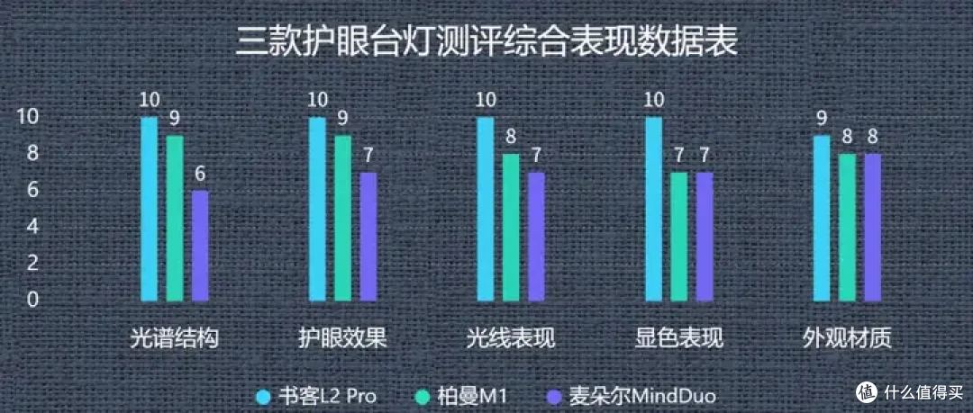 学生护眼台灯怎么样选择?千元的书客、柏曼和麦朵尔护眼灯好用吗