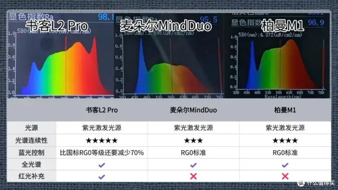 学生护眼台灯怎么样选择?千元的书客、柏曼和麦朵尔护眼灯好用吗