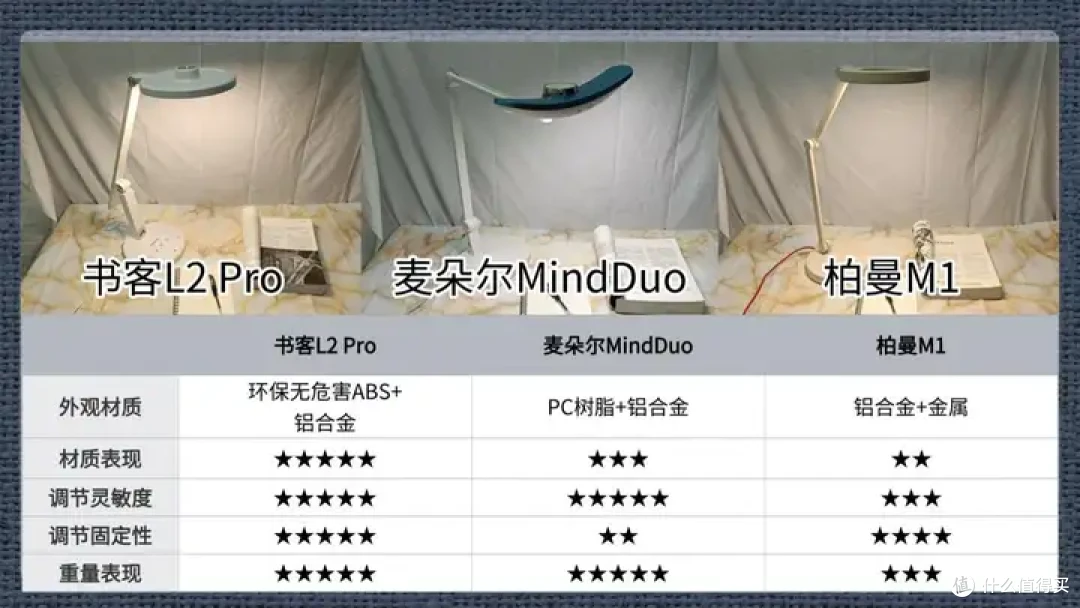 学生护眼台灯怎么样选择?千元的书客、柏曼和麦朵尔护眼灯好用吗