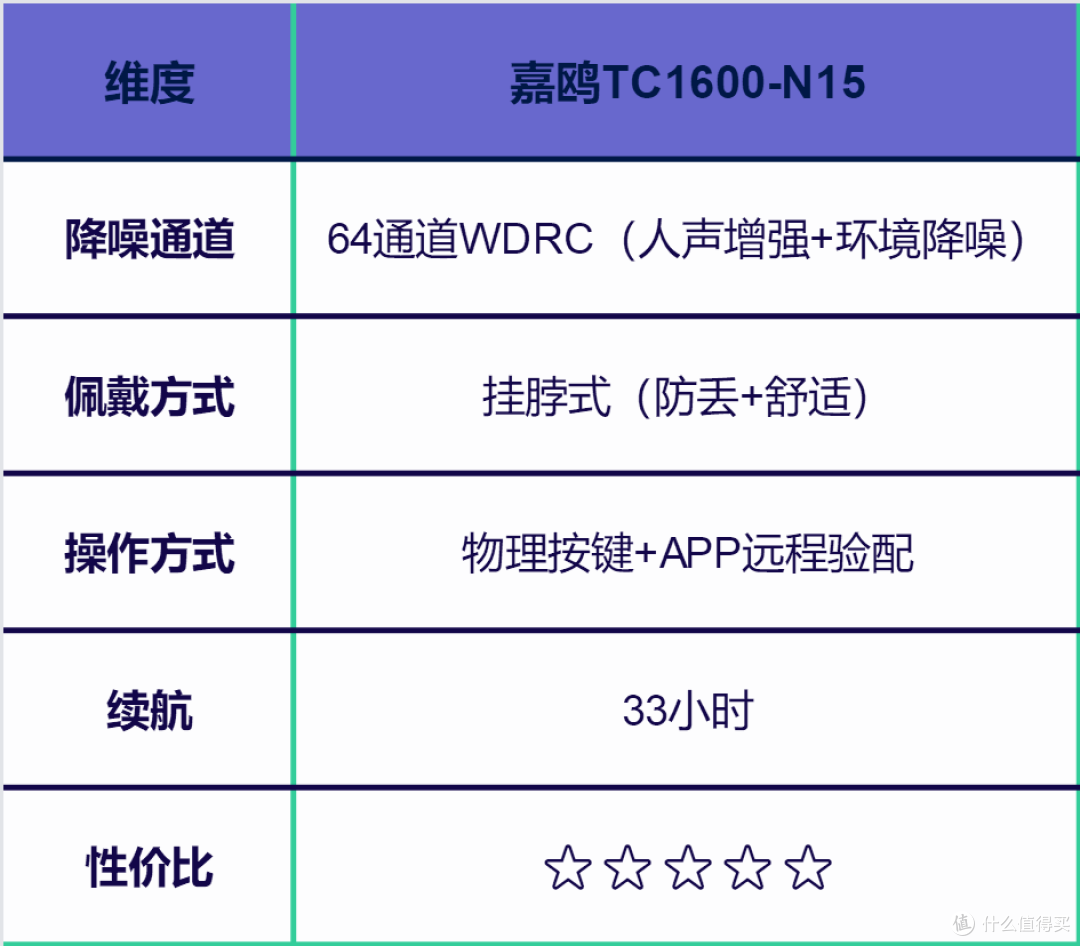 老人助听器怎么选?亲测嘉鸥 TC1600 - N15挂脖式助听器体验真香