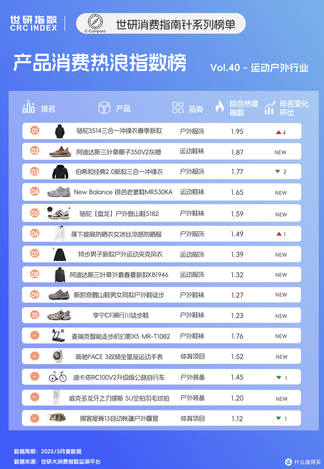 3月运动户外好物,引领“全天候穿搭”风潮|世研消费指数产品榜