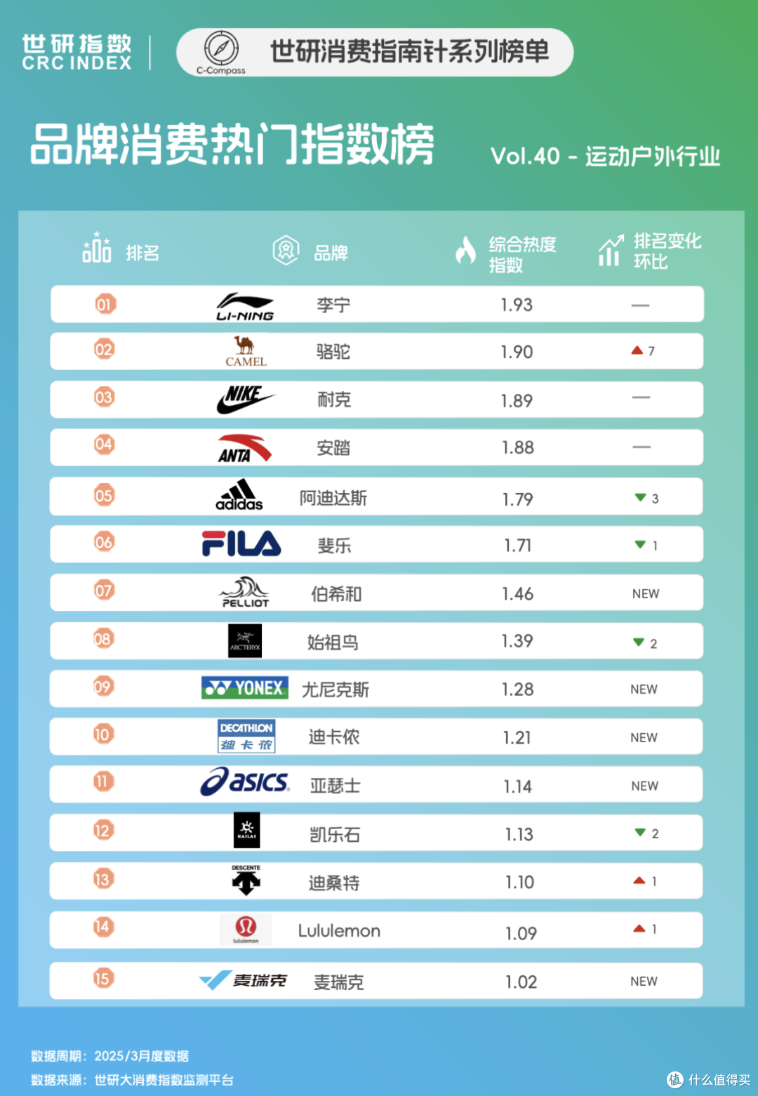 3月运动户外榜,品牌分布呈现多元格局|世研消费指数品牌榜