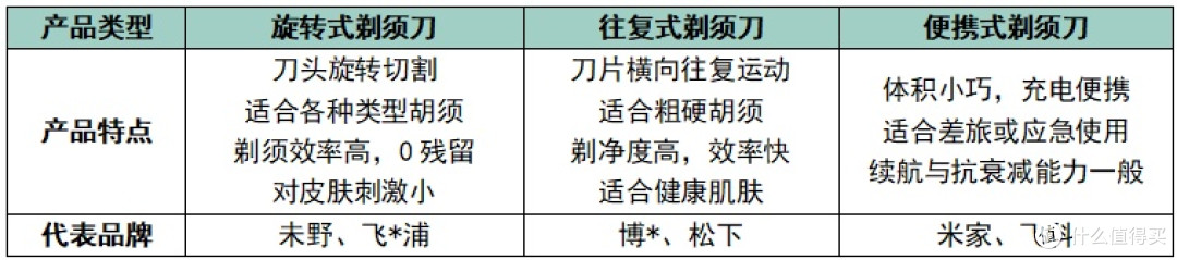男士剃须刀什么品牌最好用?年度8款测评榜单出炉
