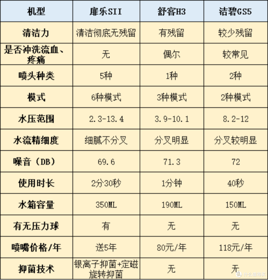 冲牙器行不行?怎么选?真心测评口碑机型