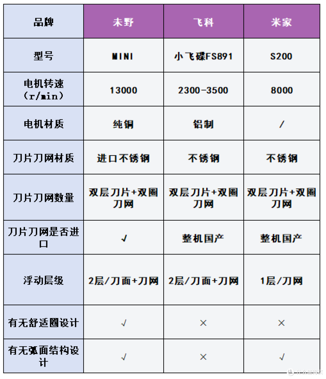 小米、未野、飞科迷你便携剃须刀怎么样?值得入手吗?神级测评PK