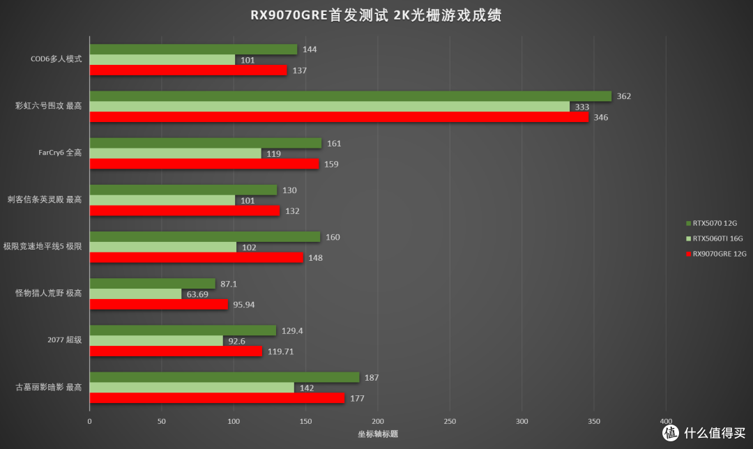 中高端显卡精准卡位：Radeon RX9070GRE 12GB首发测试