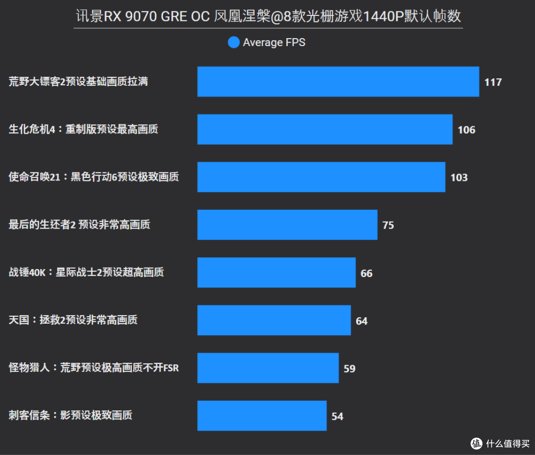 满载低噪的2K游戏甜点，讯景RX 9070 GRE OC凤凰涅槃首发拆解评测
