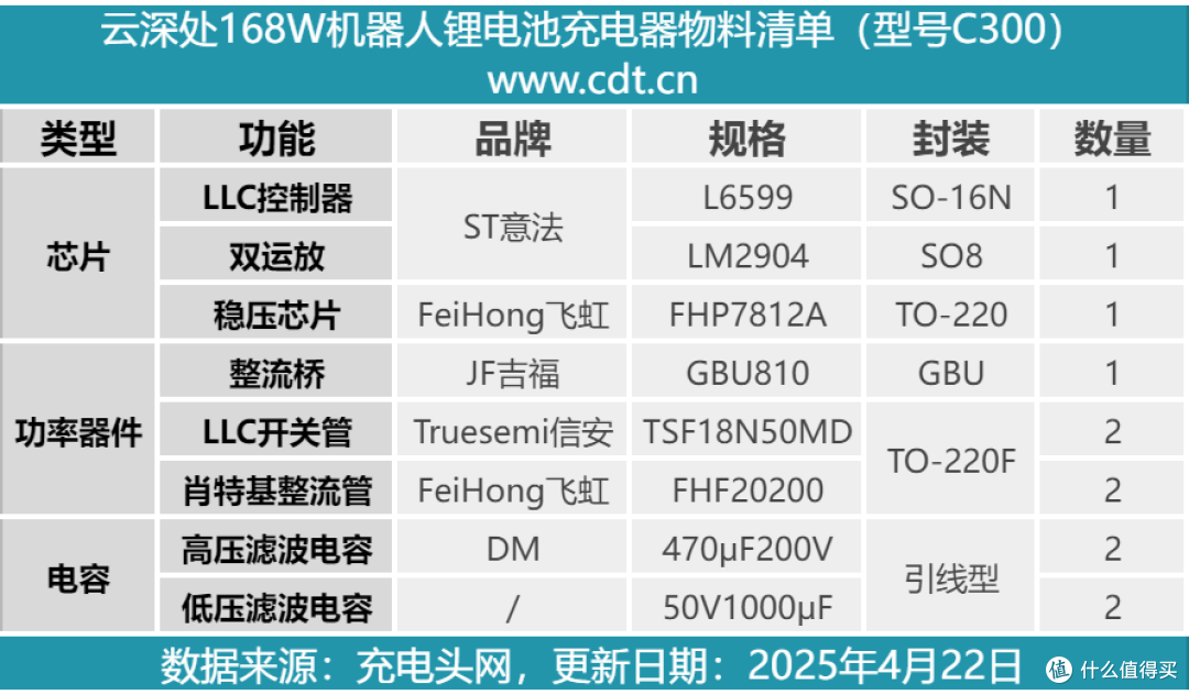 线体分离设计使用更灵活,云深处168W机器人锂电池充电器拆解