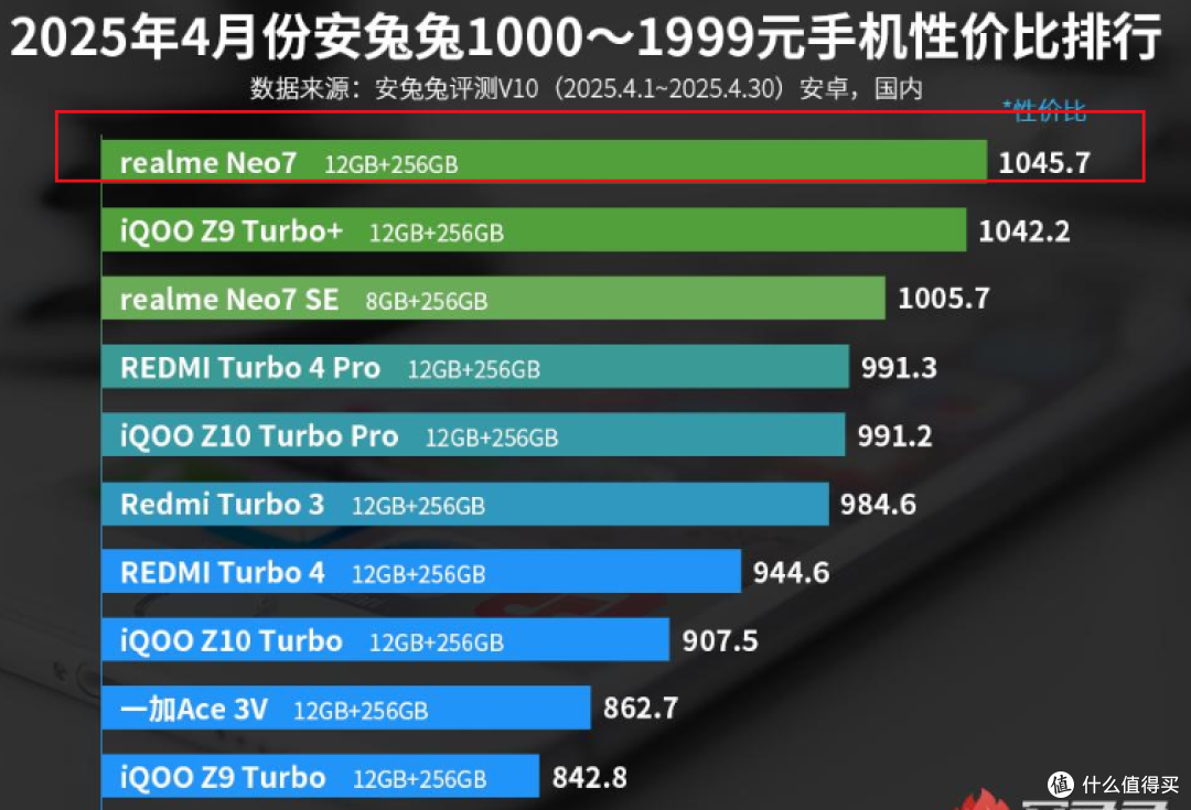 千元性价比排名第一,天玑9300+芯片、7000mAh,跌至1669元