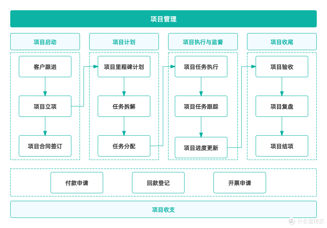什么是项目管理中的有效沟通,如何做好项目沟通管理