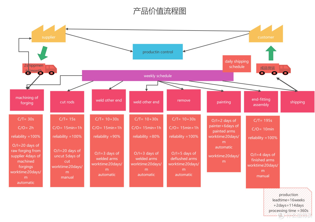 一站式价值流图代画,精益生产、医疗代分析,改善项目不再迷茫!